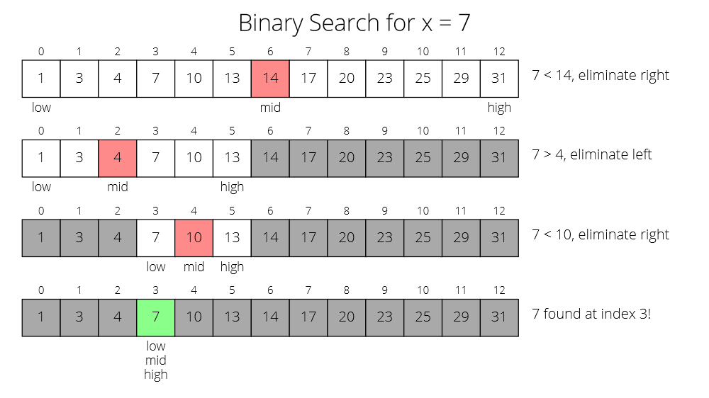 Example of a successful Binary Search