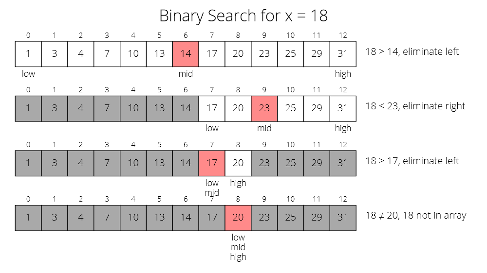 Example of an unsuccessful Binary Search