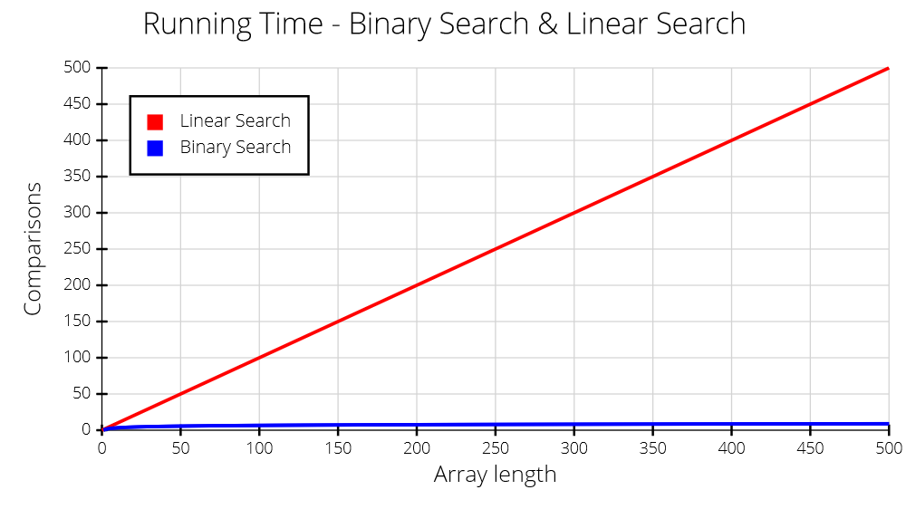Plot of running time for Linear Search and Binary Search